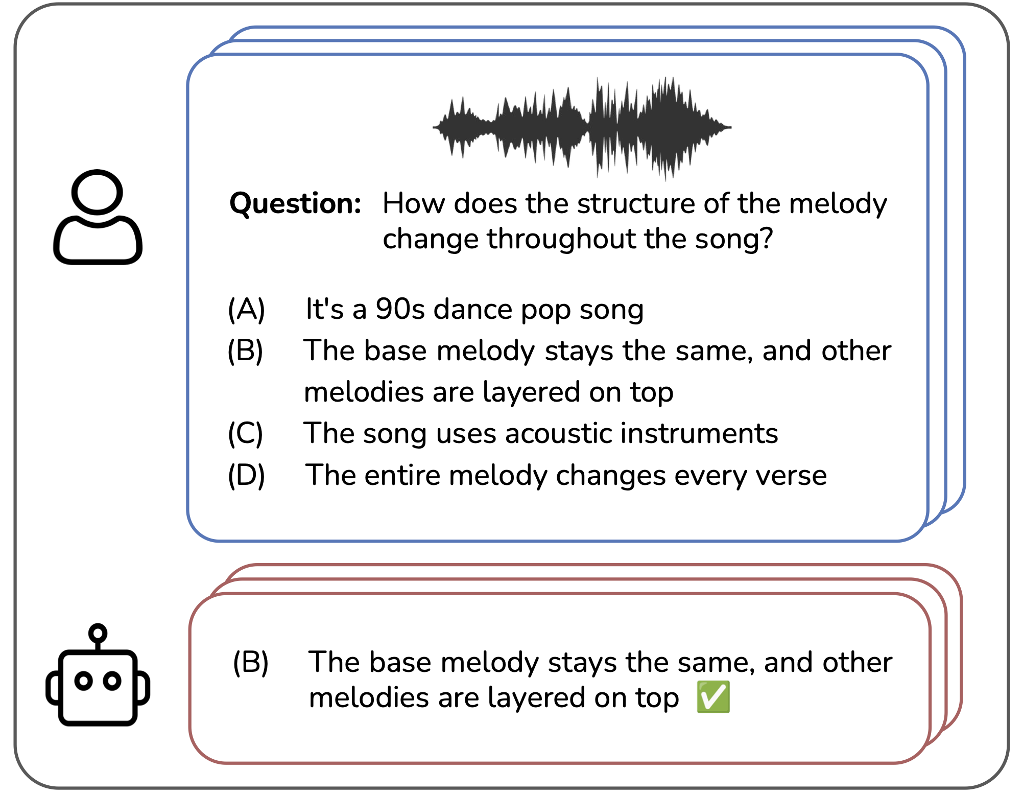 MuChoMusic benchmark figure